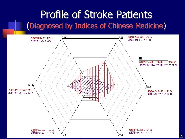 Profile of Stroke Patients (Diagnosed by Indices of Chinese Medicine) 2018/3/18 Main Data Mining