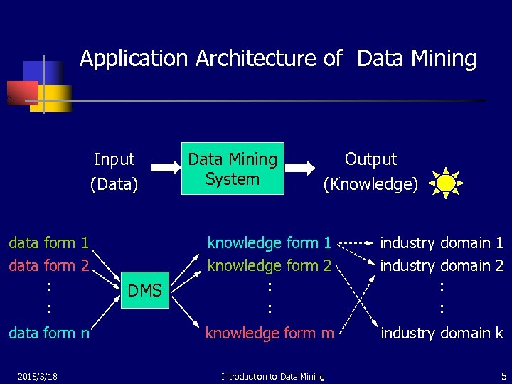 Application Architecture of Data Mining Input (Data) data form 1 data form 2 ：