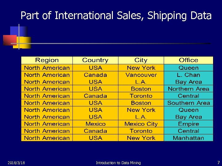 Part of International Sales, Shipping Data 2018/3/18 Introduction to Data Mining 7 