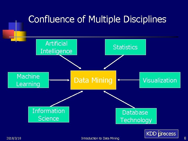 Confluence of Multiple Disciplines Artificial Intelligence Machine Learning Statistics Data Mining Information Science 2018/3/18