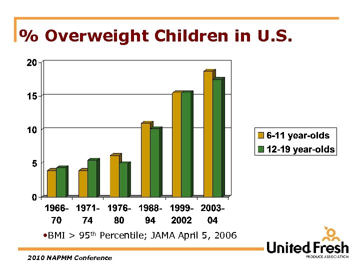 % Overweight Children in U. S. • BMI > 95 th Percentile; JAMA April