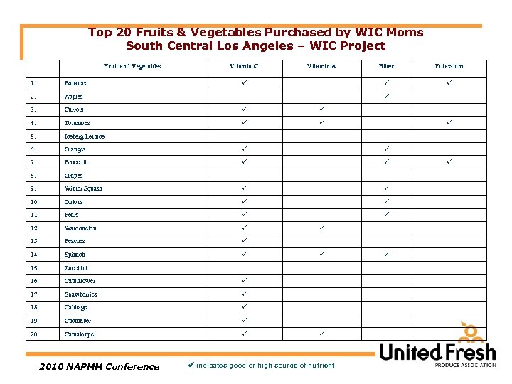 Top 20 Fruits & Vegetables Purchased by WIC Moms South Central Los Angeles –