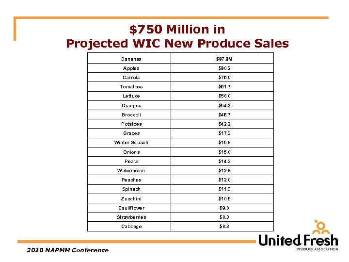 $750 Million in Projected WIC New Produce Sales Bananas Apples $90. 2 Carrots $76.