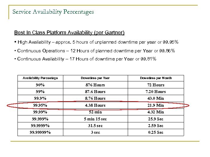 Service Availability Percentages Best In Class Platform Availability (per Gartner) • High Availability –