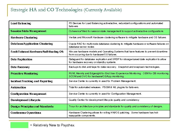 Strategic HA and CO Technologies (Currently Available) Load Balancing F 5 Devices for Load