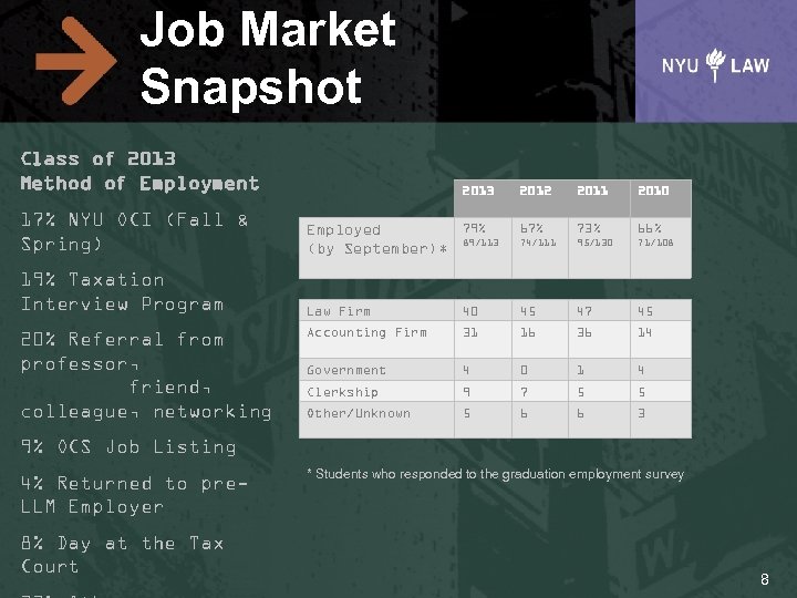 Job Market Snapshot Class of 2013 Method of Employment 2013 2012 2011 2010 17%