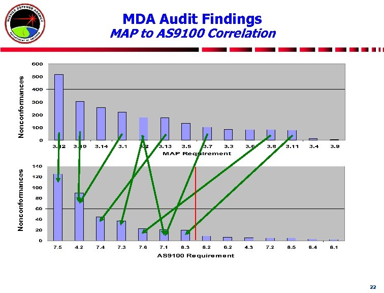 MDA Audit Findings Nonconformances MAP to AS 9100 Correlation 22 