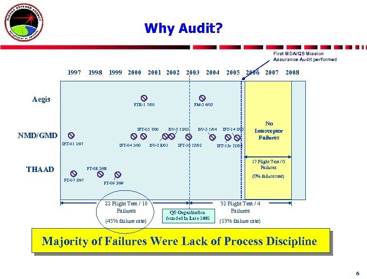 Why Audit? First MDA/QS Mission Assurance Audit performed 1997 1998 1999 2000 2001 2002