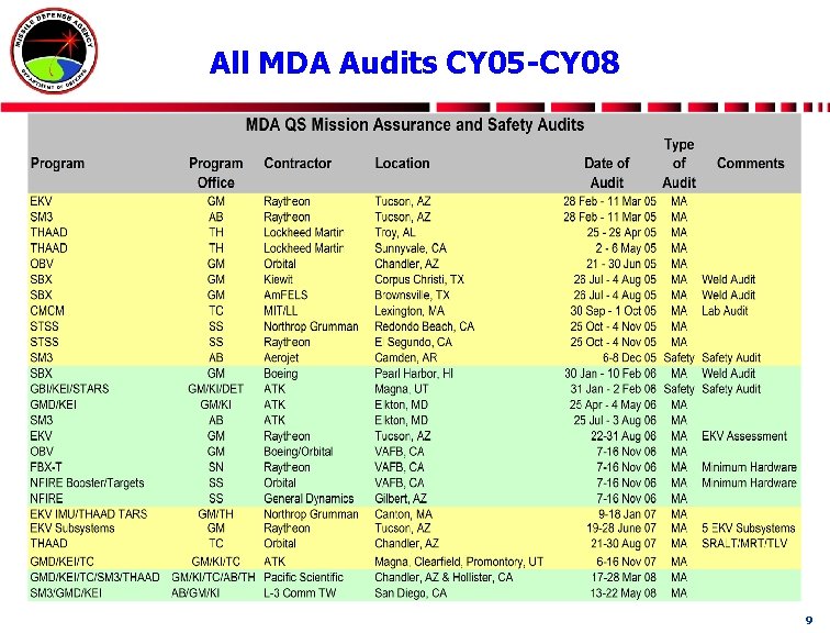 All MDA Audits CY 05 -CY 08 9 