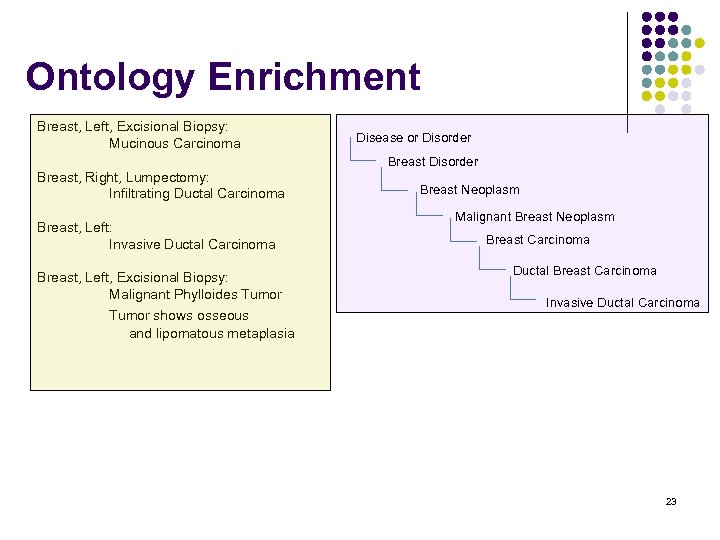 Ontology Enrichment Breast, Left, Excisional Biopsy: Mucinous Carcinoma Breast, Right, Lumpectomy: Infiltrating Ductal Carcinoma