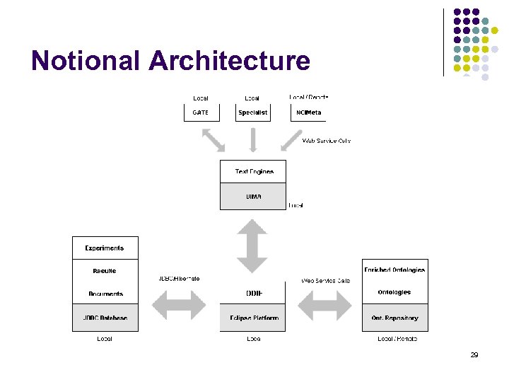 Notional Architecture 29 