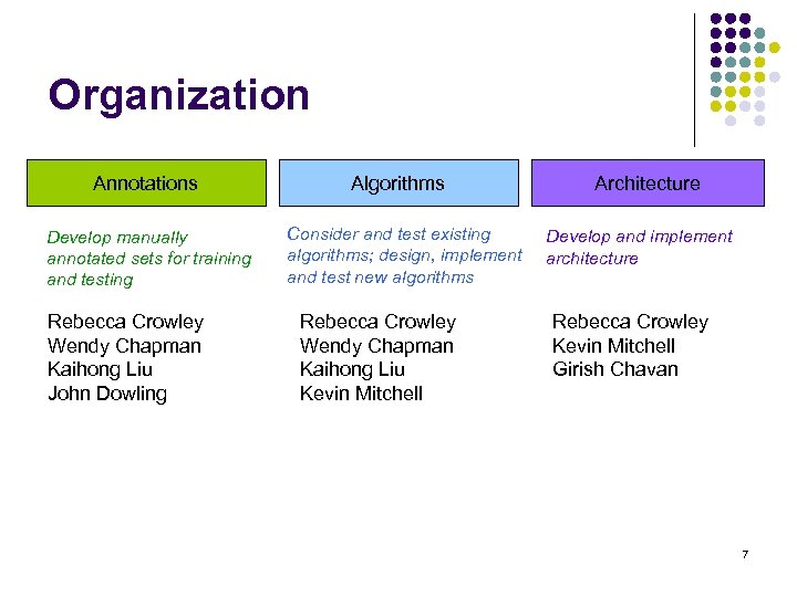 Organization Annotations Develop manually annotated sets for training and testing Rebecca Crowley Wendy Chapman
