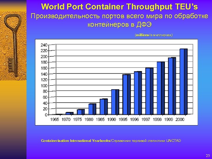 World Port Container Throughput TEU’s Производительность портов всего мира по обработке контейнеров в ДФЭ