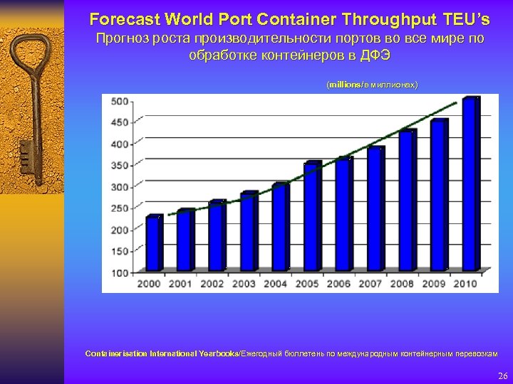 Forecast World Port Container Throughput TEU’s Прогноз роста производительности портов во все мире по