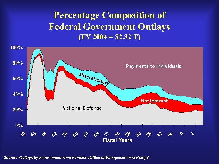 Percentage Composition of Federal Government Outlays (FY 2004 = $2. 32 T) Payments to