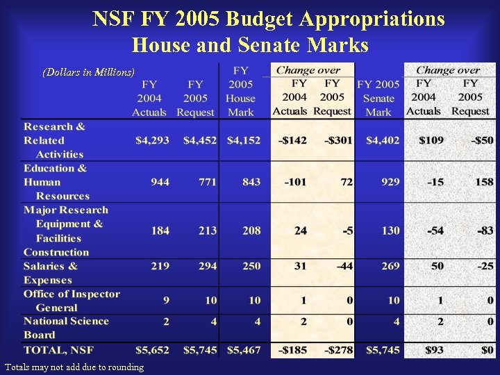 NSF FY 2005 Budget Appropriations House and Senate Marks (Dollars in Millions) Totals may