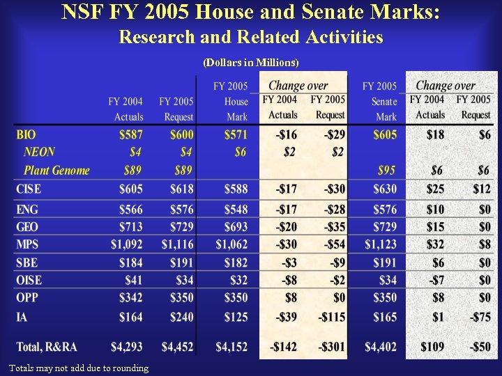 NSF FY 2005 House and Senate Marks: Research and Related Activities (Dollars in Millions)