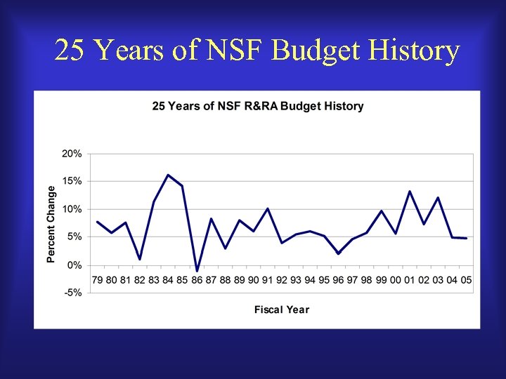 25 Years of NSF Budget History 