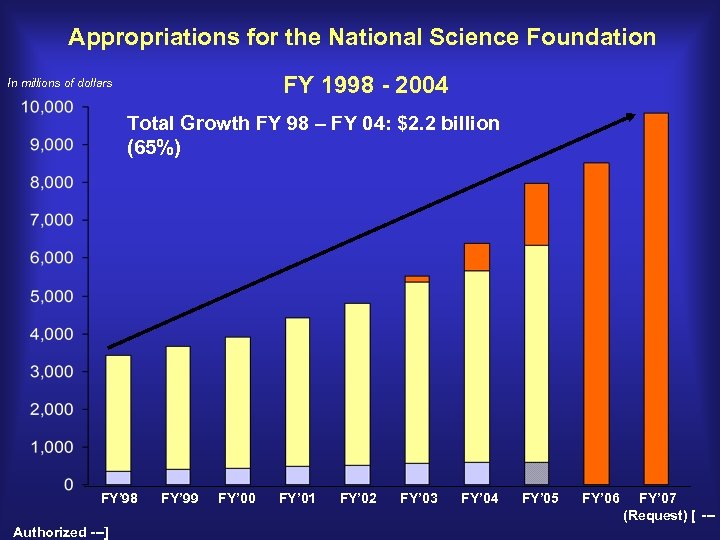 Appropriations for the National Science Foundation FY 1998 - 2004 In millions of dollars
