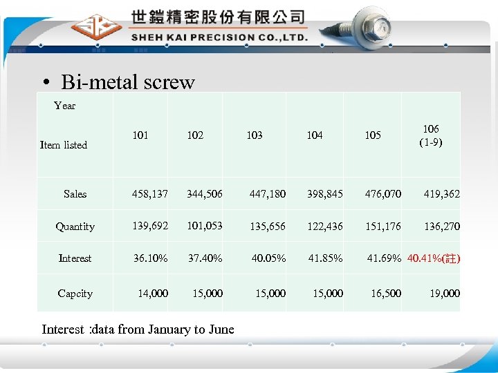  • Bi-metal screw Year 101 102 Sales 458, 137 344, 506 Quantity 139,