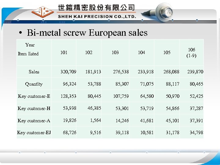  • Bi-metal screw European sales Year 104 105 106 (1 -9) 276, 538