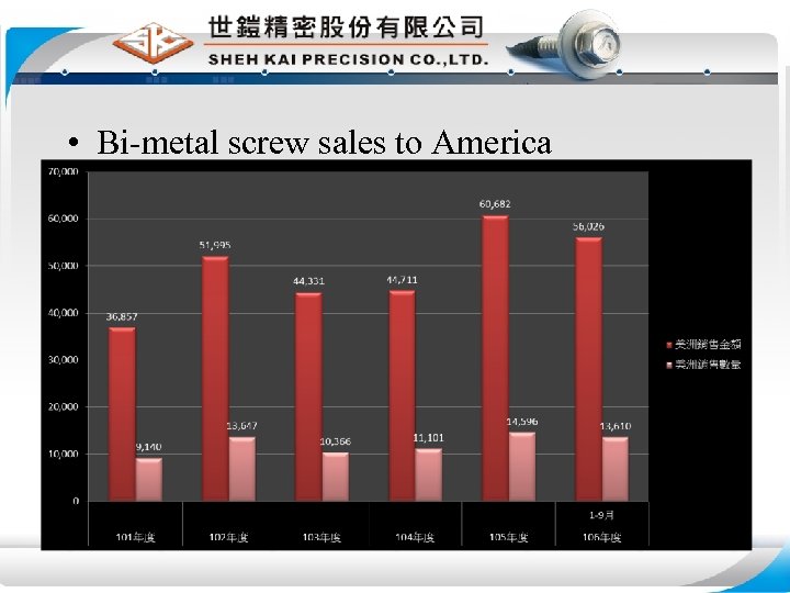  • Bi-metal screw sales to America 