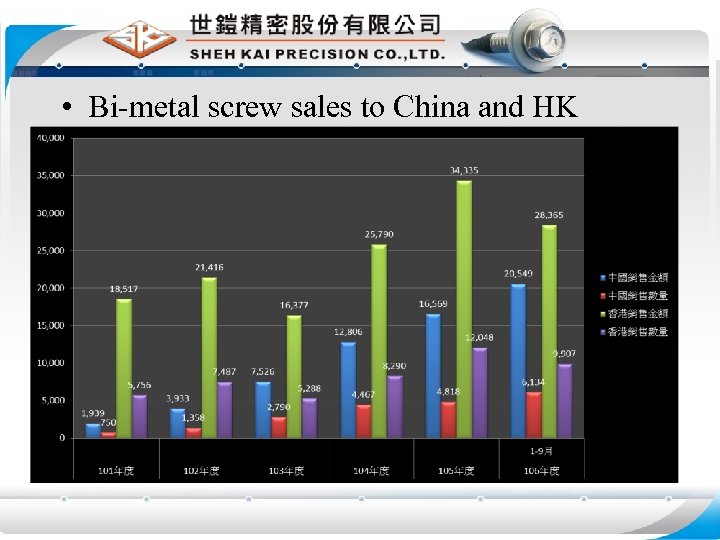  • Bi-metal screw sales to China and HK 