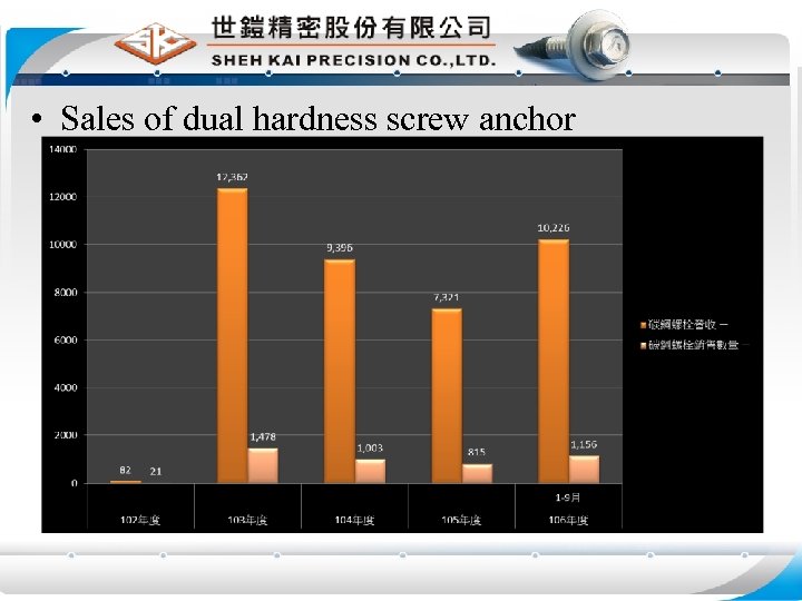  • Sales of dual hardness screw anchor 