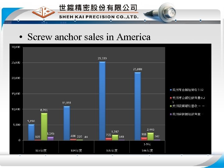  • Screw anchor sales in America 