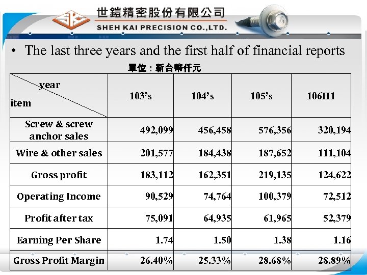  • The last three years and the first half of financial reports 單位：新台幣仟元