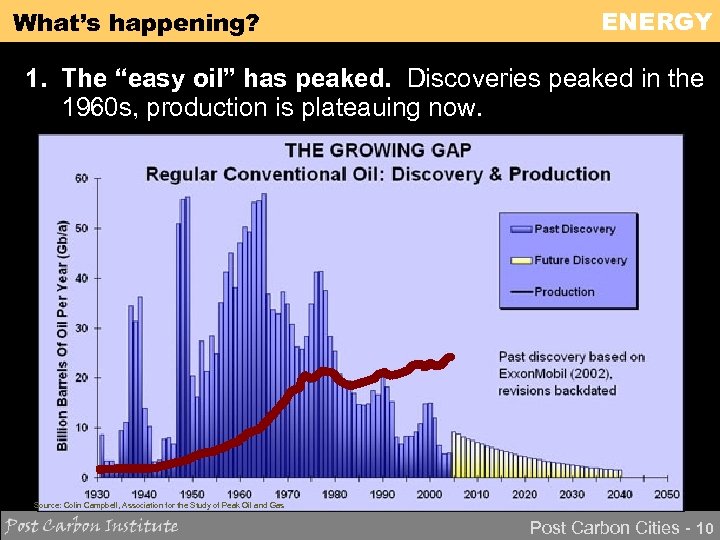 What’s happening? ENERGY 1. The “easy oil” has peaked. Discoveries peaked in the 1960
