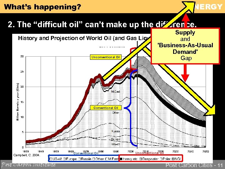 ENERGY What’s happening? 2. The “difficult oil” can’t make up the difference. Supply History