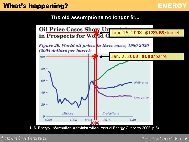 ENERGY What’s happening? The old assumptions no longer fit. . . * * June