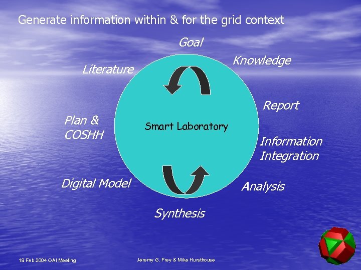 Generate information within & for the grid context Goal Knowledge Literature Plan & COSHH