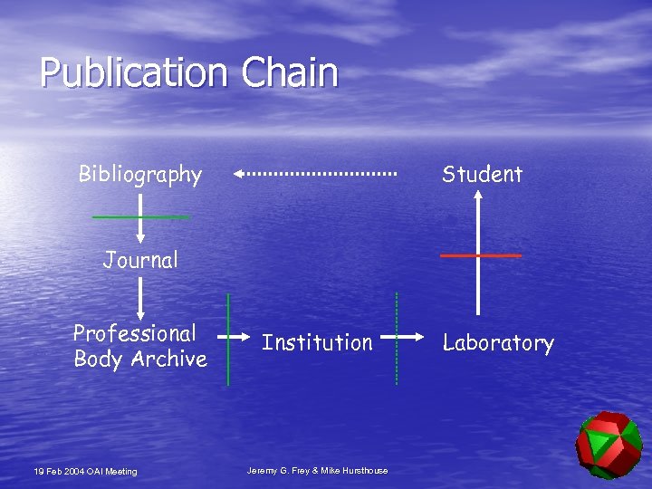 Publication Chain Bibliography Student Journal Professional Body Archive 19 Feb 2004 OAI Meeting Institution