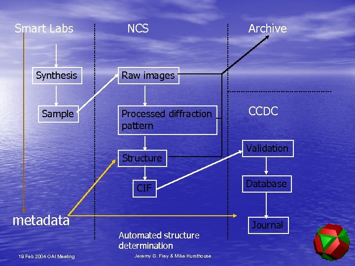 Smart Labs Synthesis Sample NCS Raw images Processed diffraction pattern Structure CIF metadata Automated