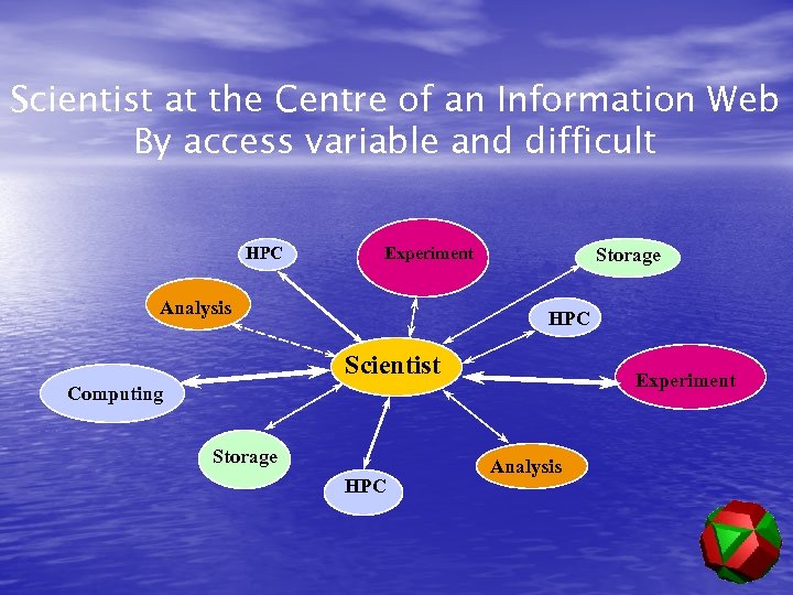 Scientist at the Centre of an Information Web By access variable and difficult HPC