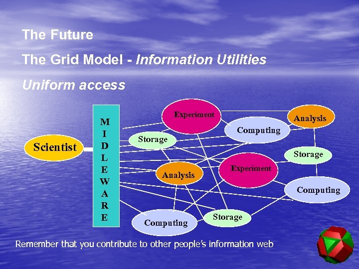 The Future The Grid Model - Information Utilities Uniform access Scientist M I D