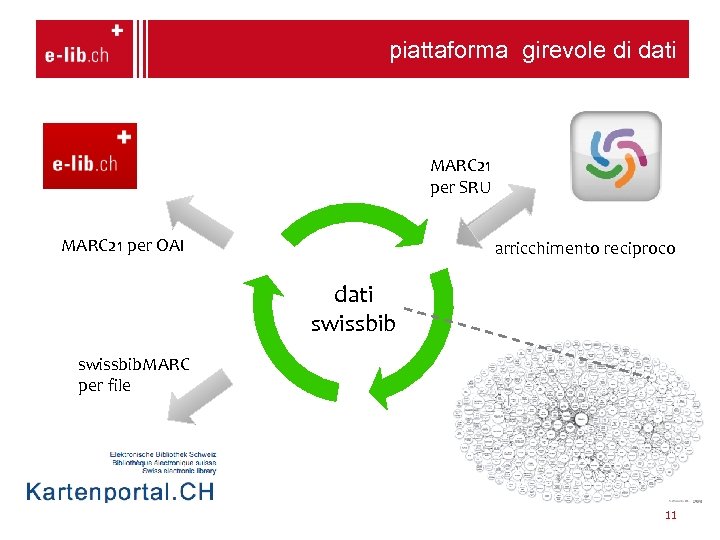 piattaforma girevole di dati MARC 21 per SRU MARC 21 per OAI arricchimento reciproco