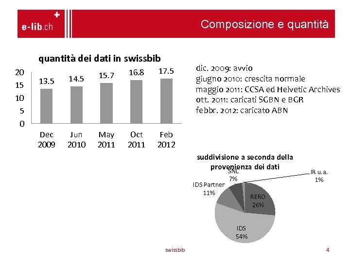 Composizione e quantità dei dati in swissbib 20 15 10 5 0 13. 5