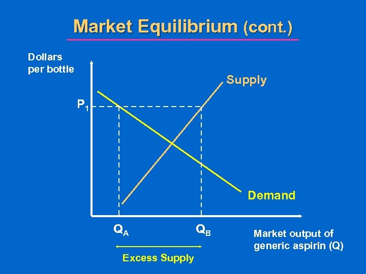 Market Equilibrium (cont. ) Dollars per bottle Supply P 1 Demand QA Excess Supply