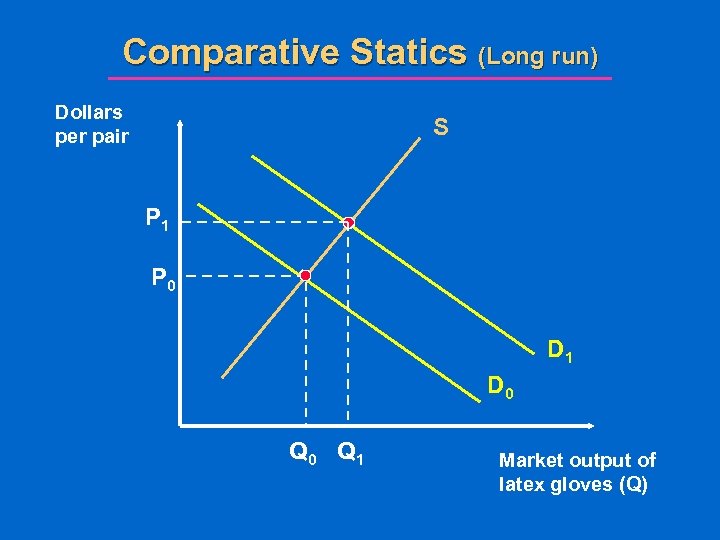Comparative Statics (Long run) Dollars per pair S P 1 P 0 D 1