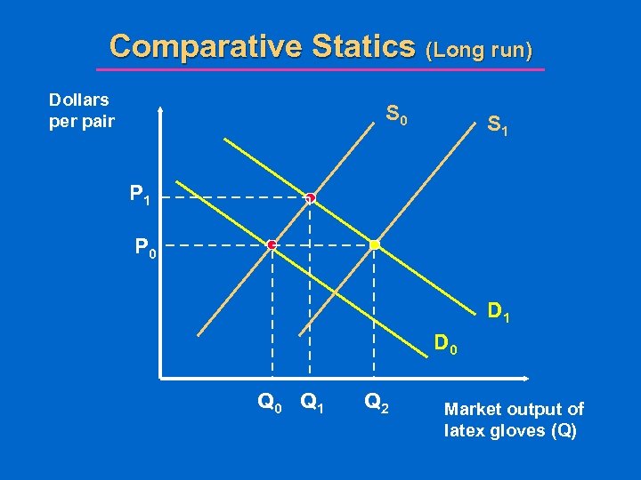 Comparative Statics (Long run) Dollars per pair S 0 S 1 P 0 D