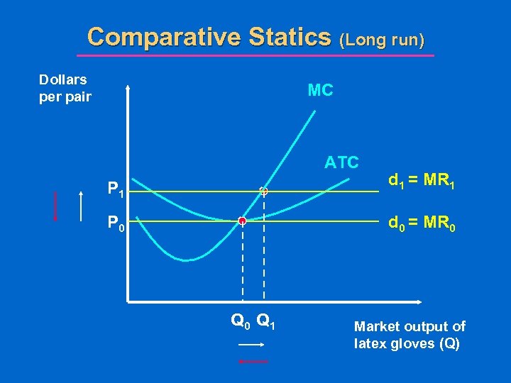 Comparative Statics (Long run) Dollars per pair MC ATC P 1 d 1 =