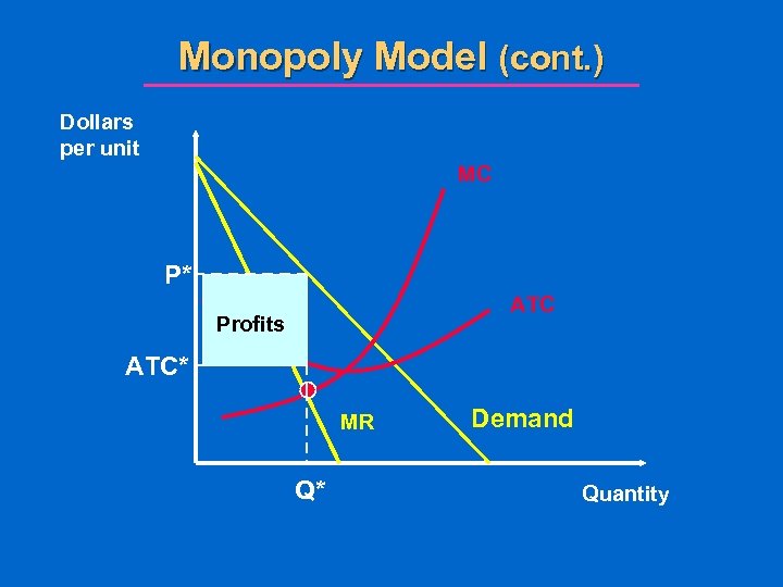 Monopoly Model (cont. ) Dollars per unit MC P* ATC Profits ATC* MR Q*