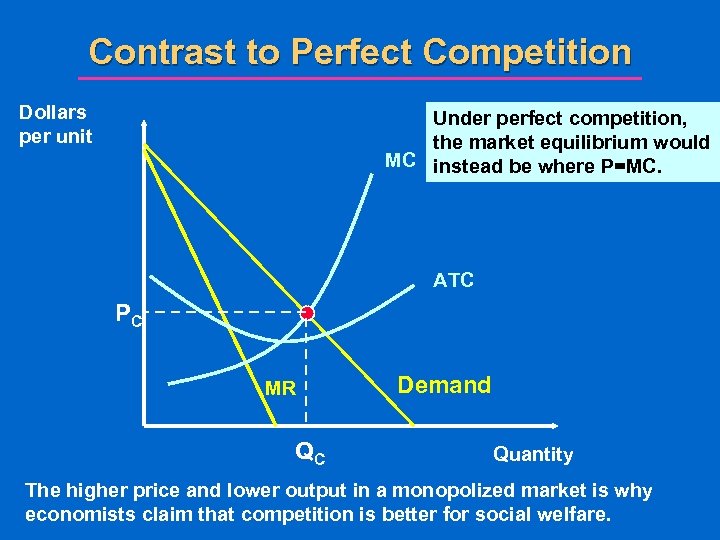Contrast to Perfect Competition Dollars per unit Under perfect competition, the market equilibrium would