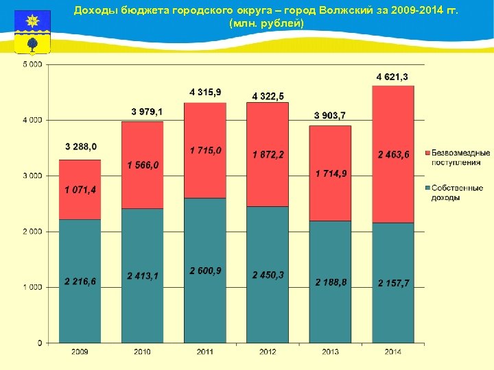 Доходы бюджета городского округа – город Волжский за 2009 -2014 гг. (млн. рублей) 