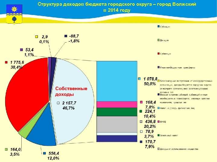 Структура доходов бюджета городского округа – город Волжский в 2014 году 