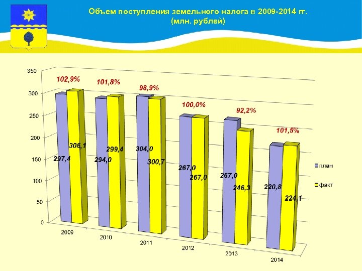 Объем поступления земельного налога в 2009 -2014 гг. (млн. рублей) 