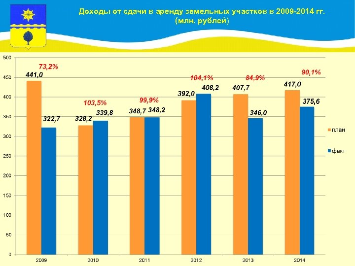 Доходы от сдачи в аренду земельных участков в 2009 -2014 гг. (млн. рублей) 